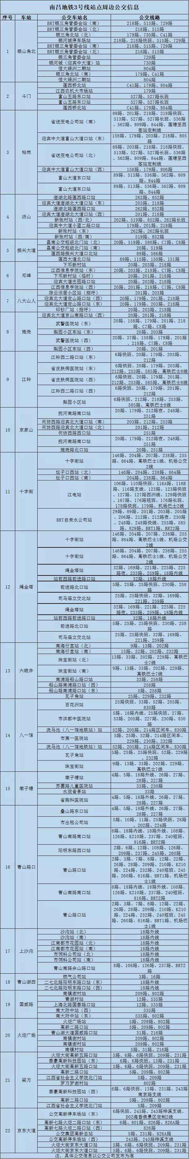 南昌市地鐵3號線各站點(diǎn)周邊公交線路匯總